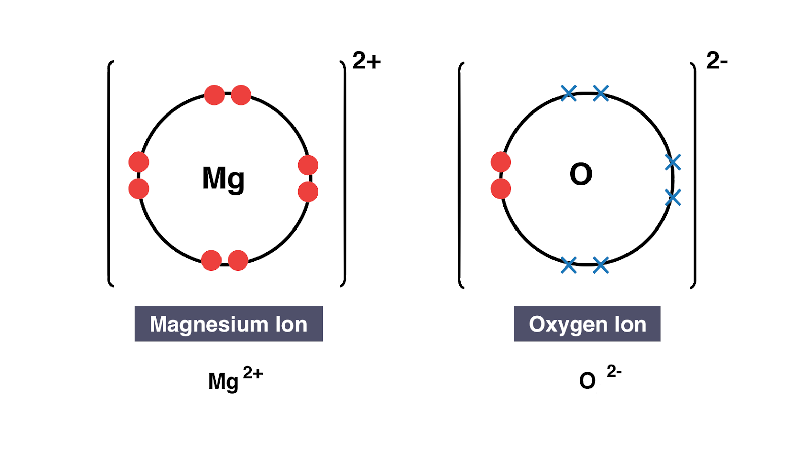 Соединение литий и кислород. Dot and Cross diagrams for Ionic bonding. Ionic Dot and Cross diagrams. Ionic Bond. Литий и кислород.