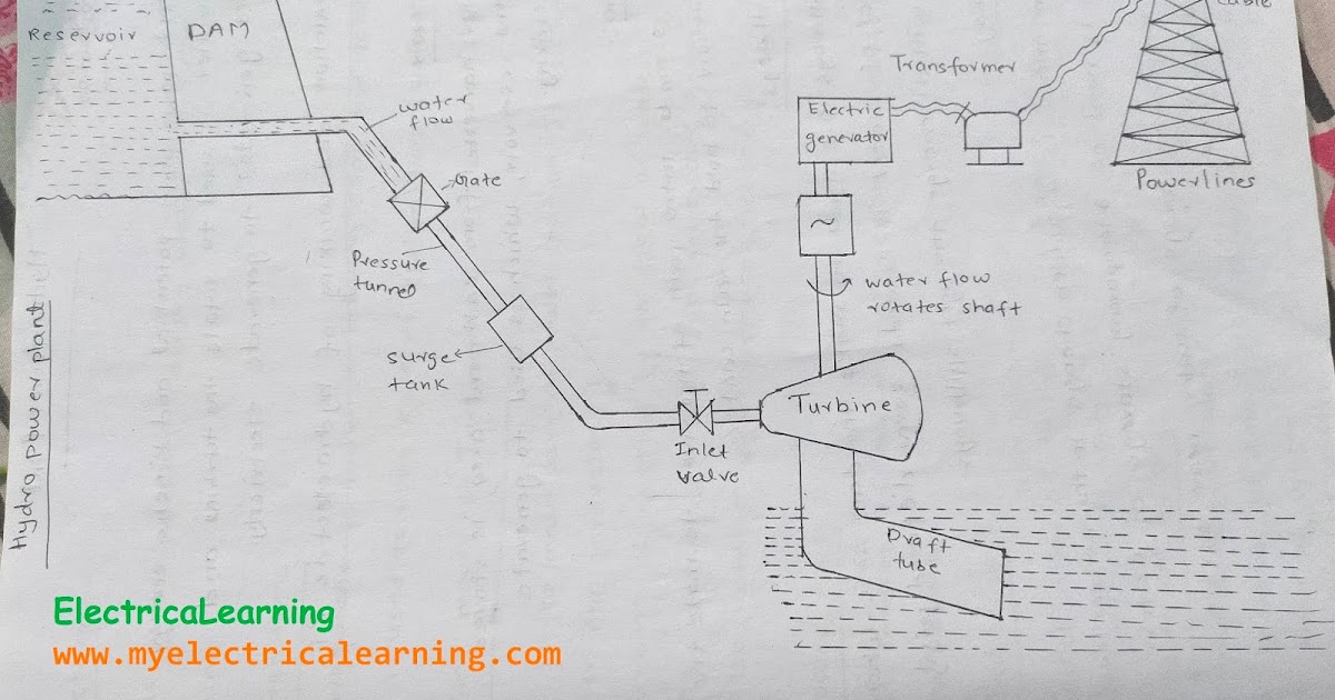 Electrical Learning Hydro Power Plant Construction & Working Principle