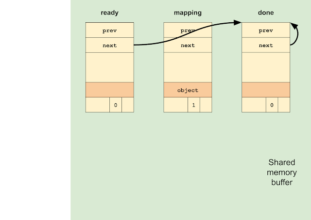 There are 3 fake vm_map_entry objects in the shared memory buffer, representing the 3 states of our mapping operation. To start, the \"ready\" entry forwards to the \"done\" entry, which loops back to itself.