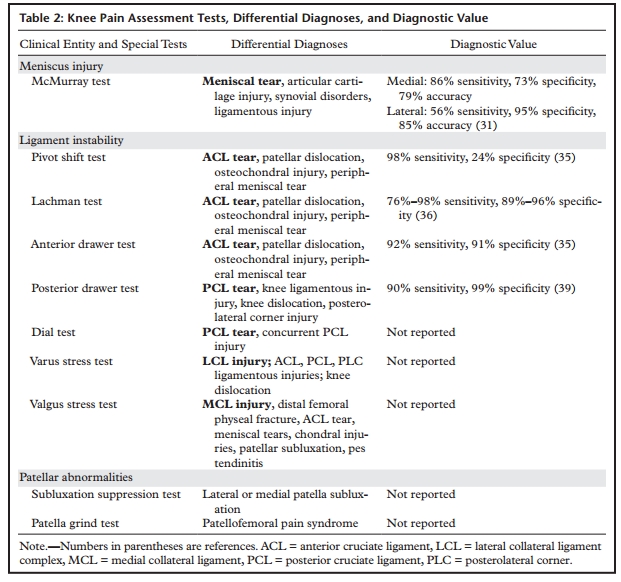 Struggling HO Knee Pain Special Test