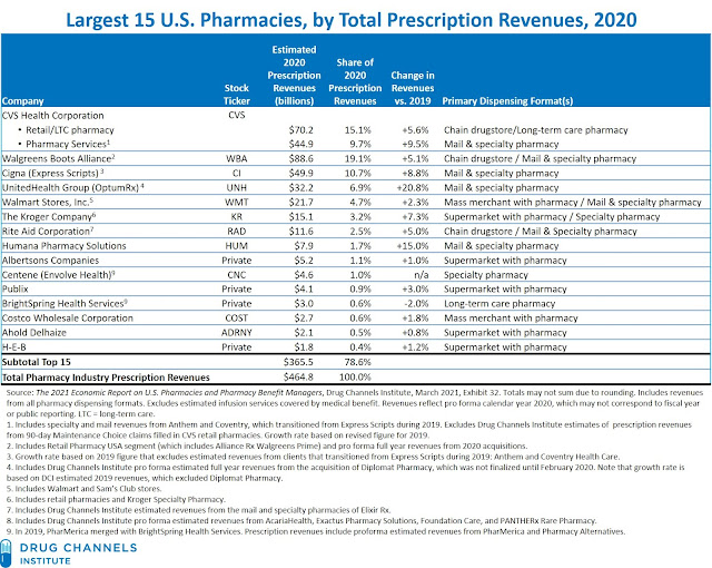 Drug Channels The Top 15 U.S. Pharmacies of 2020 Market Shares and