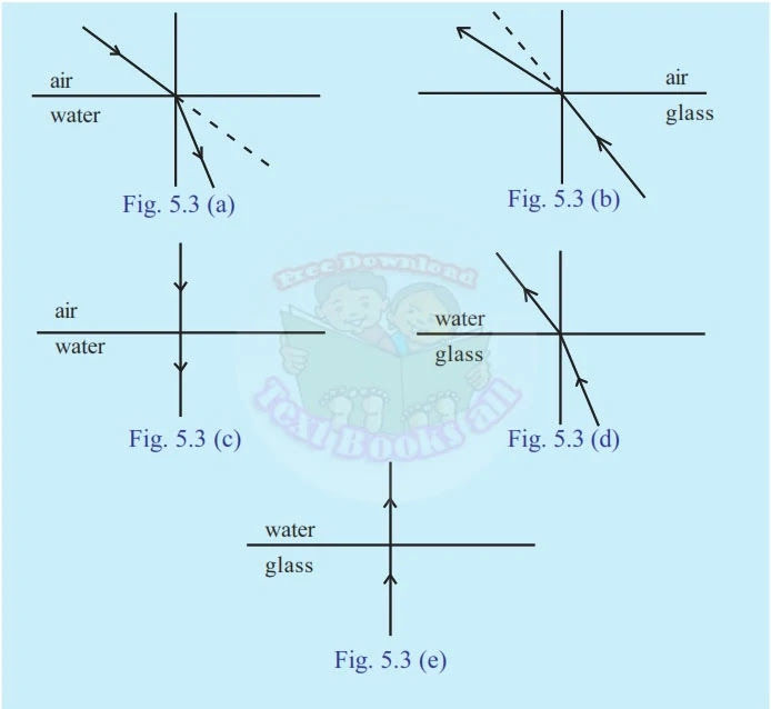 Scert Kerala Textbooks Solutions Notes Std X Physics English Medium Chapter 05 Refraction Of Light