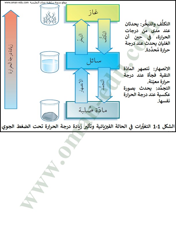 جزيئات المادة السائلة Jaziyat Blog