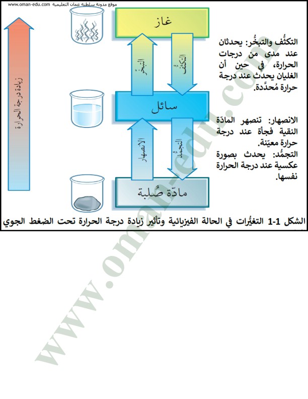 حالة إلى تغير الحالة من المادة يسمى مباشرة الصلبة الغازية الحالة تغير حالة