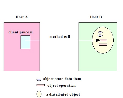 DC - Chapter - 7 : Distributed Objects | ShyleshBlog | Tech | Course ...
