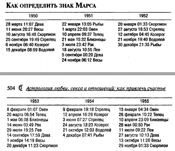 Astrology for selfknowledge How to calculate your Mars sign/Как