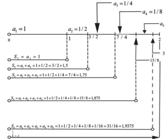 Progressão Geométrica PG