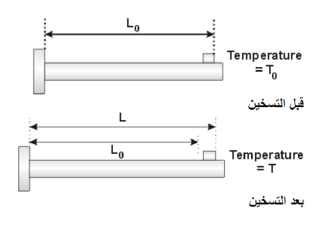 يحدث التمدد الحراري في معضم