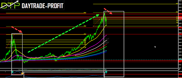 markets technical  analysis