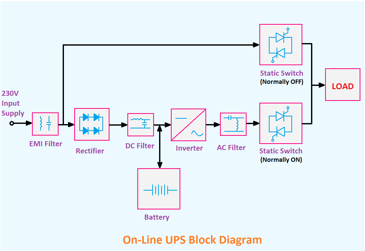 Online UPS Block Diagram, UPS Block Diagram, Block diagram of UPS