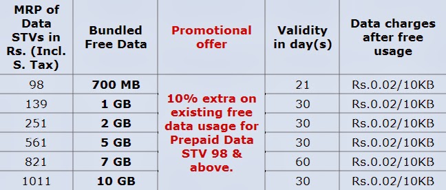 bsnl punjab prepaid plans