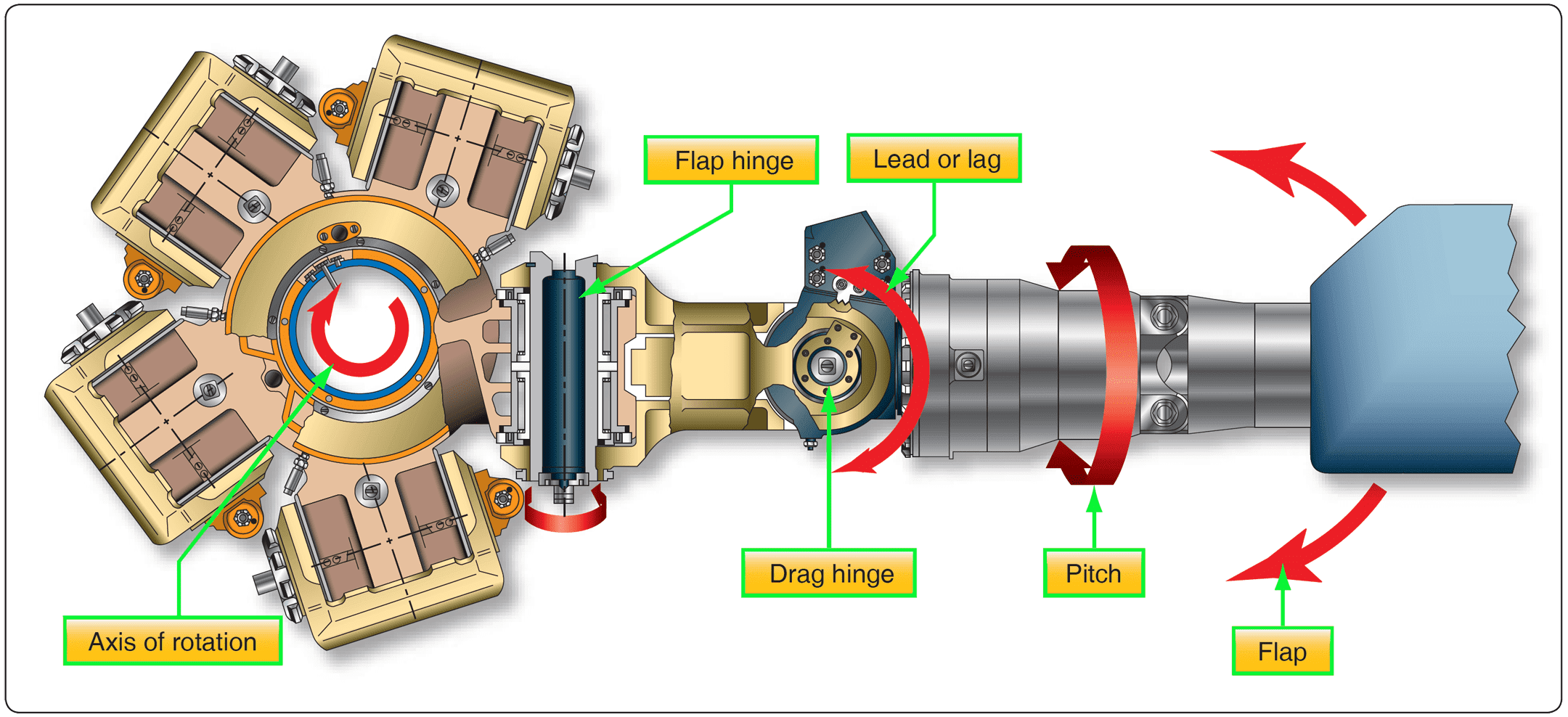 Fully Articulated Rotor System classicstips