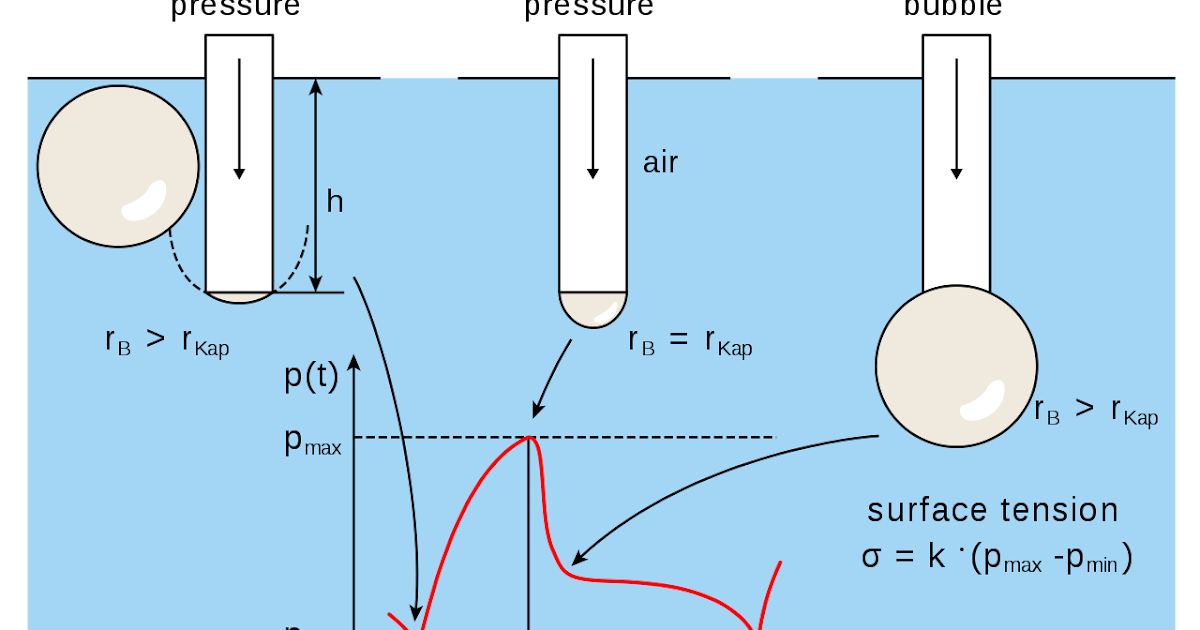 Surface Tension I Definition I Diploma notes