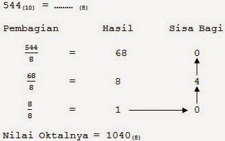 SISTEM DIGITAL : Konversi Bilangan Biner, Oktal, Desimal dan Heksadesimal