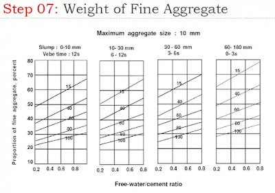 Calculating Weight Of Fine Aggregate | Concrete Mix Design By Doe Method Calculating Weight Of Fine Aggregate | Concrete Mix Design By Doe Method