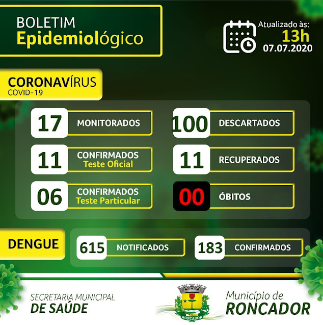 Roncador chega aos 17 casos de coronavírus