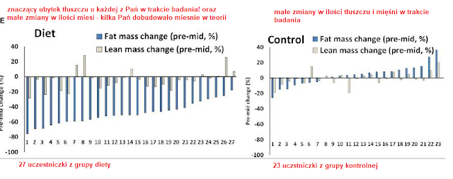 Zmiany hormonalne po redukcji