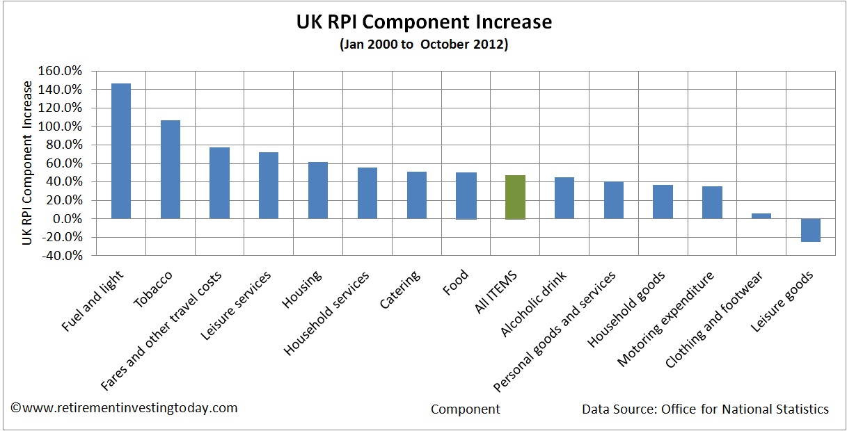 UK Retail Prices Index (RPI) Component/Constituent Increase