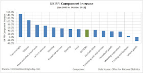UK Retail Prices Index (RPI) Component/Constituent Increase