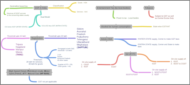 GST in India - Summary GST in India - Summary