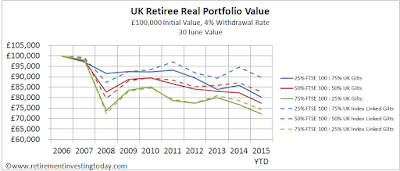 UK Retiree Real Portfolio Value, £100,000 Initial Value, 4% Withdrawal Rate, 30 June Value