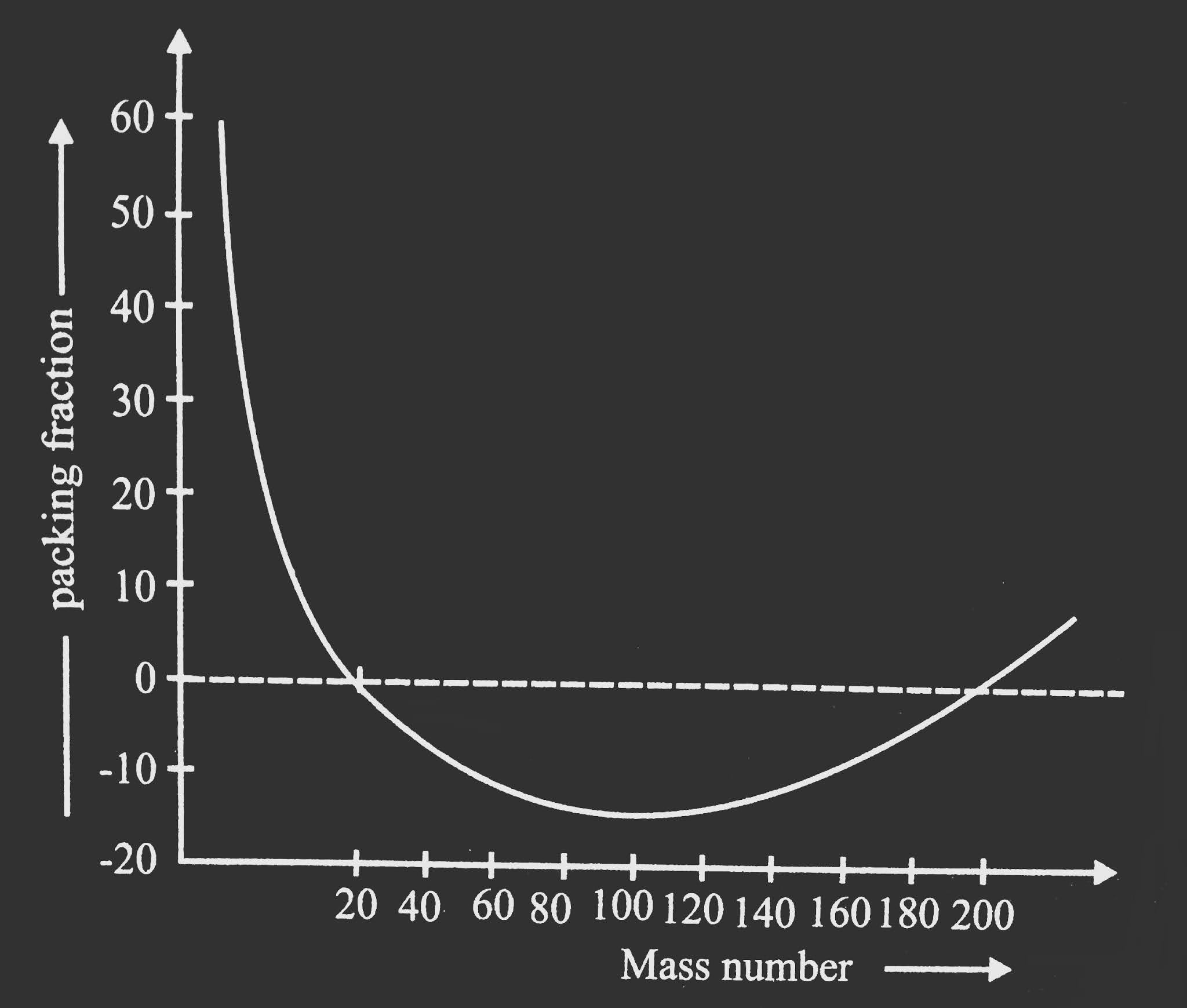 Mass defect, packing fraction and binding energy.