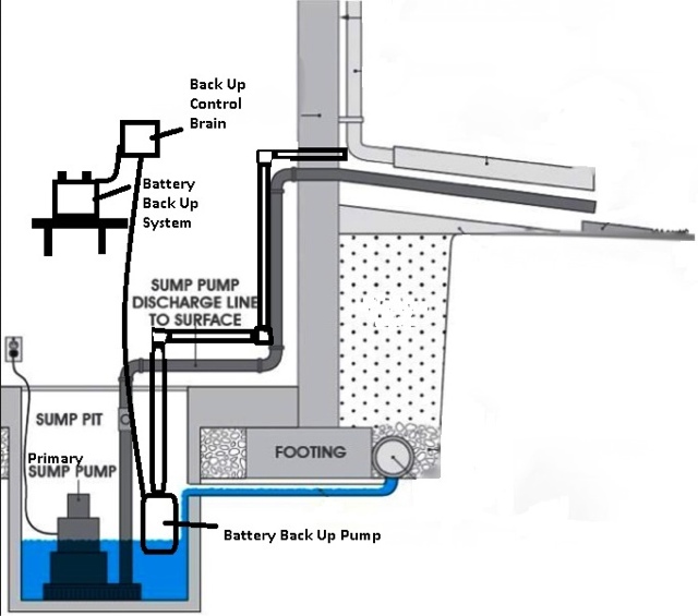 Reliance Plumbing: Difference Between Sewage Ejector Pumps & Sump Pump