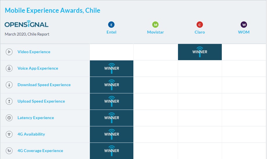 Operator Watch Blog: People of Chile Are Looking Forward to Promised 5G ...