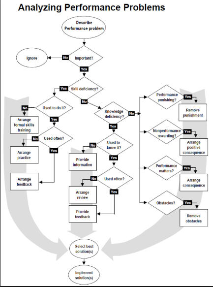 Concepts: Performance Problems Algorithm (Robert F. Mager)