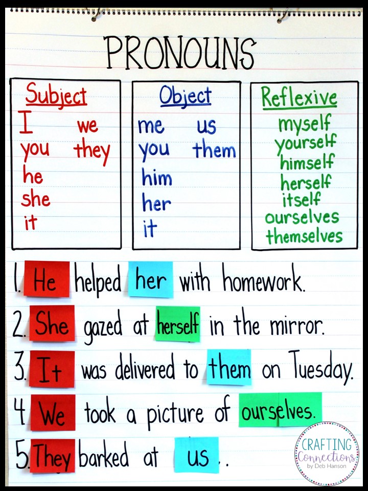 Personal Pronouns Anchor Chart