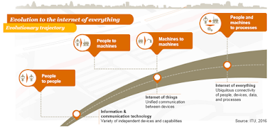 A més del 'blockchain', que falta del IoT?