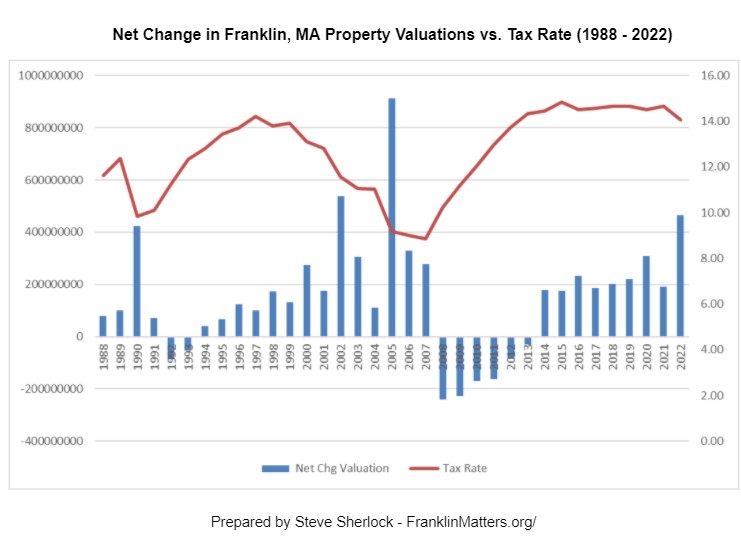 Franklin Matters Franklin, MA FY 2022 Tax Rate Information (Franklin