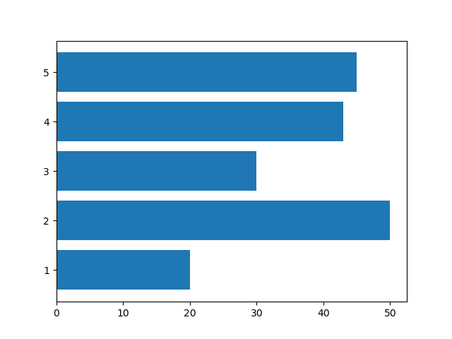 Data Visualization - Python Bar Chart (Using Pyplot interface of