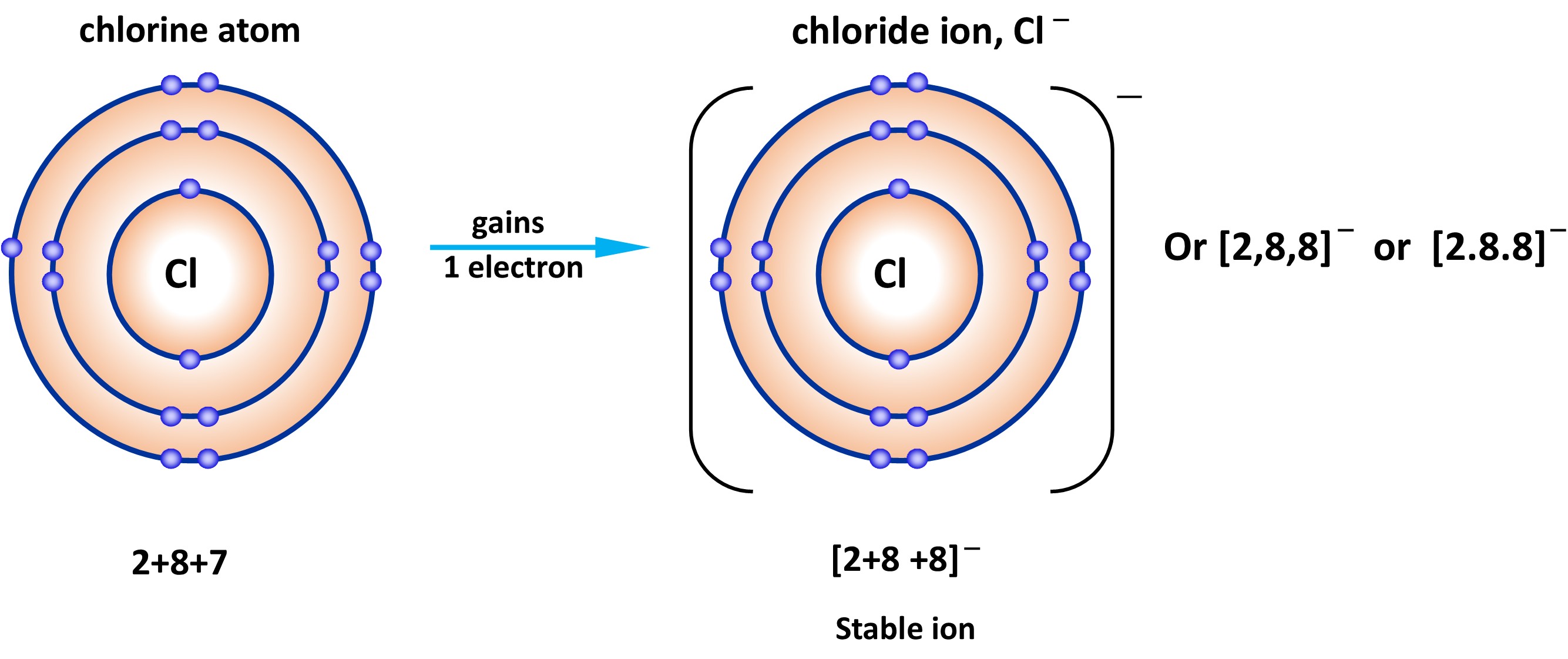 Concept of electrovalent(ionic) bonding The Science Core