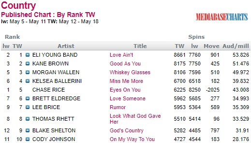 Bds Country Chart