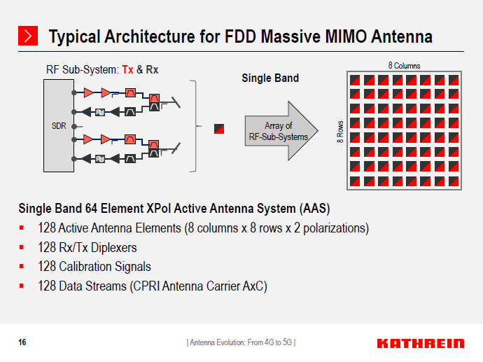 knowledge and experience sharing Antenna Evolution From 4G to 5G