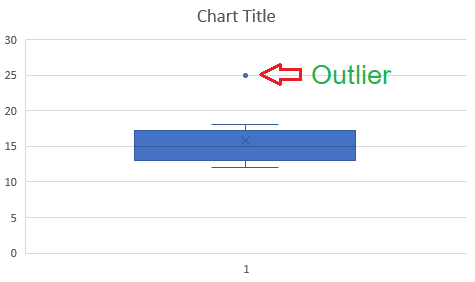 Excel - Box and whisker chart