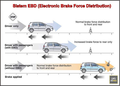 apa itu abs dan ebd pada mobil, apa itu brake assist, apa itu rem abs pada mobil, yang dimaksud rem abs, honda kudus, teknologi honda kudus, kudus, sistem pengereman mobil, rem abs, rem ebd, rem ba, rem tromol, rem cakram, rem abs dan ebd, teknologi rem terbaru, rem honda kudus, teknologi honda kudus, sistem rem toyota, rem abs honda, rem abs toyota, teknologi toyota, sistem abs dan ebd mobil honda