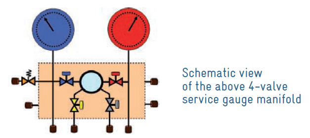 REFRIGERATION TOOLS AND EQUIPMENT - Example of a 4-valve service gauge