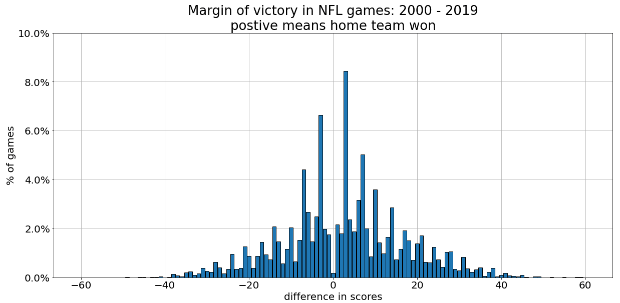 What Are the Most Common Scores in the NFL? Random Problems