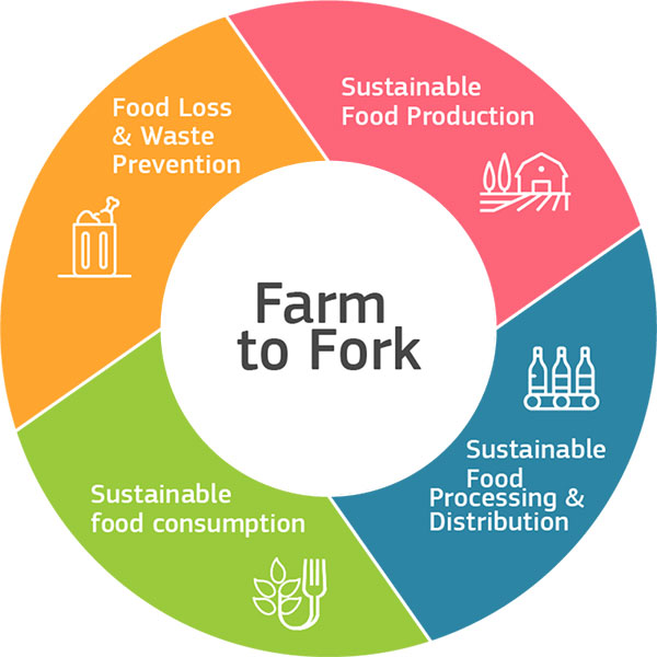 Farm to Fork Strategy for a fair, healthy and environmentally