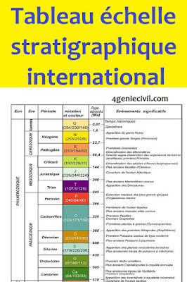 échelle stratigraphique internationale des temps géologiques