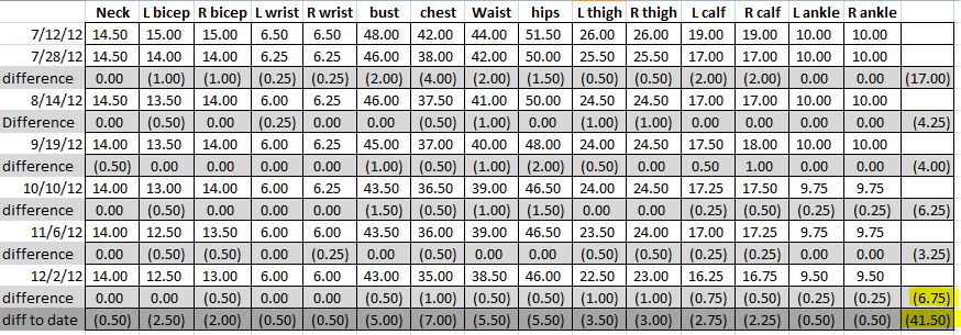 Losing It?!?!: OMG 70!! & forgotten measurements
