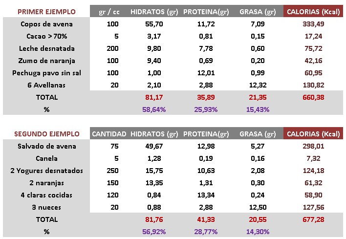 Dieta baja en calorias y alta en proteinas