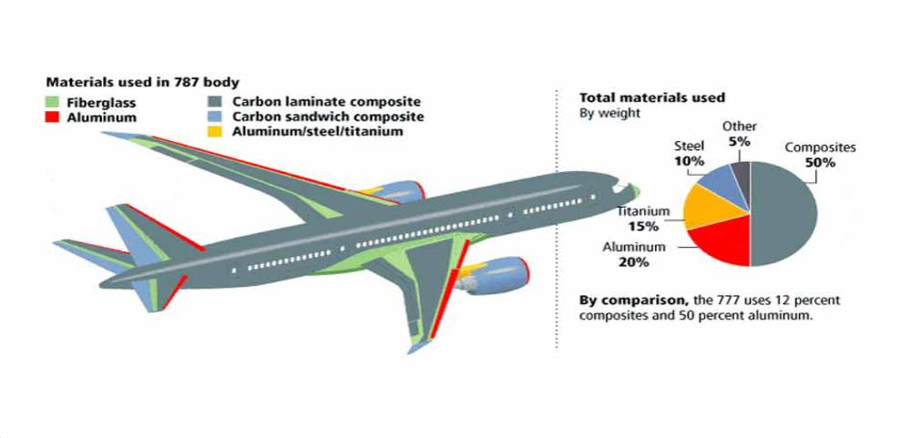 Which Material Is Used To Make An Aeroplane? Which Material Is Used To Make An Aeroplane?