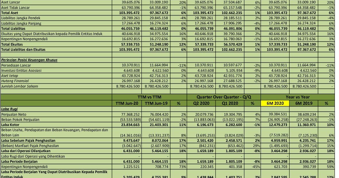 IDX Investor INDF  Q2 2020  Indofood Sukses Makmur Tbk.  Analisis