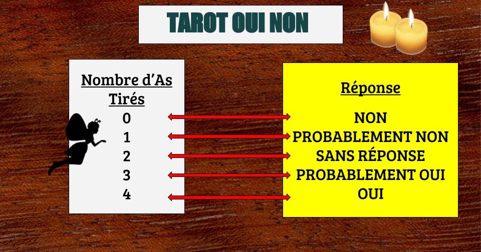 Tirage Oui Non Gratuit et Fiable