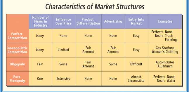 microeconomics-chapter-4-market-structures