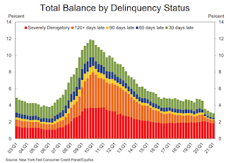 Delinquency Status