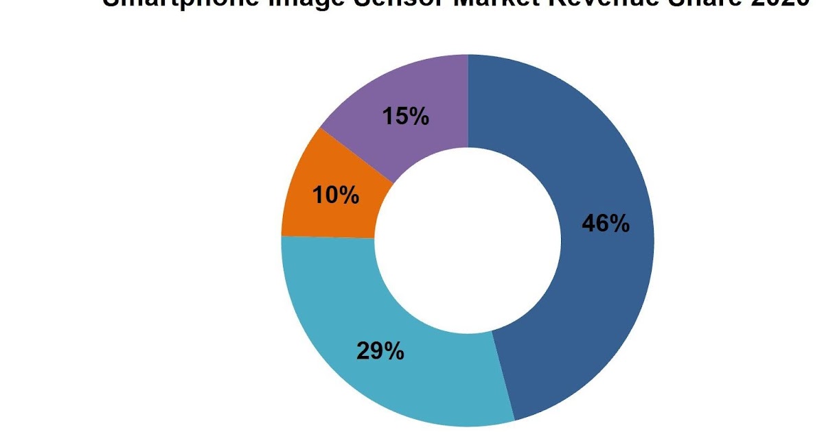Image Sensors World Strategy Analytics Market Share Gap between Sony and Others is Shrinking